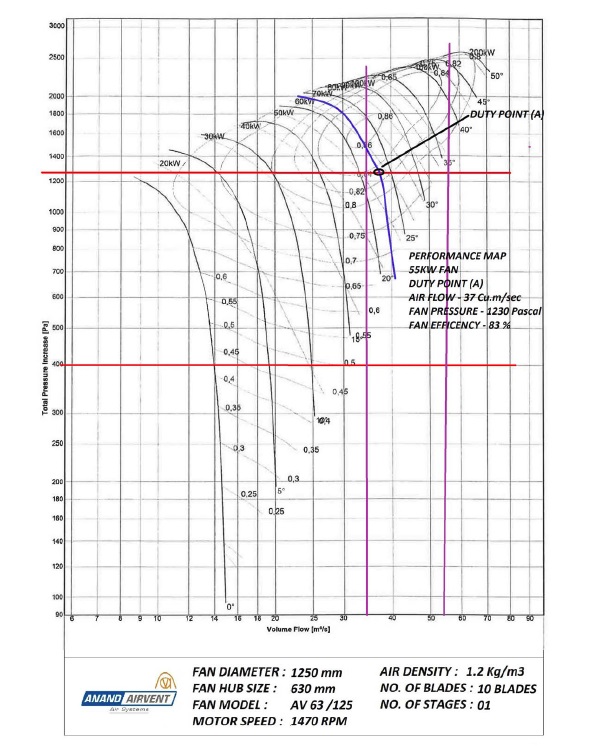 Performance Map